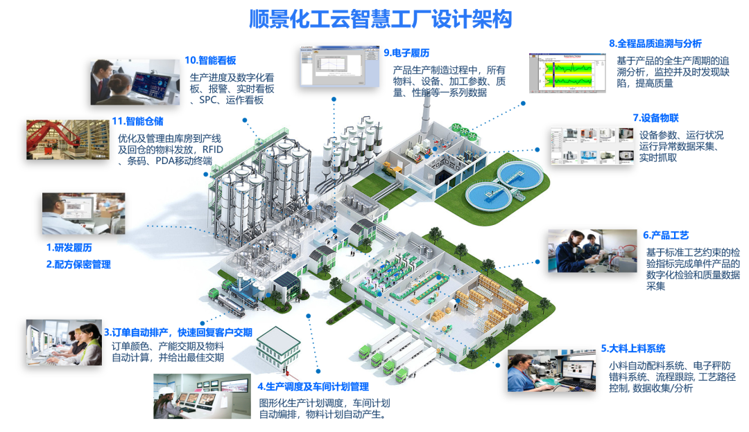 开云手机版登录入口-开云（中国）官方化工云智慧工厂设计架构